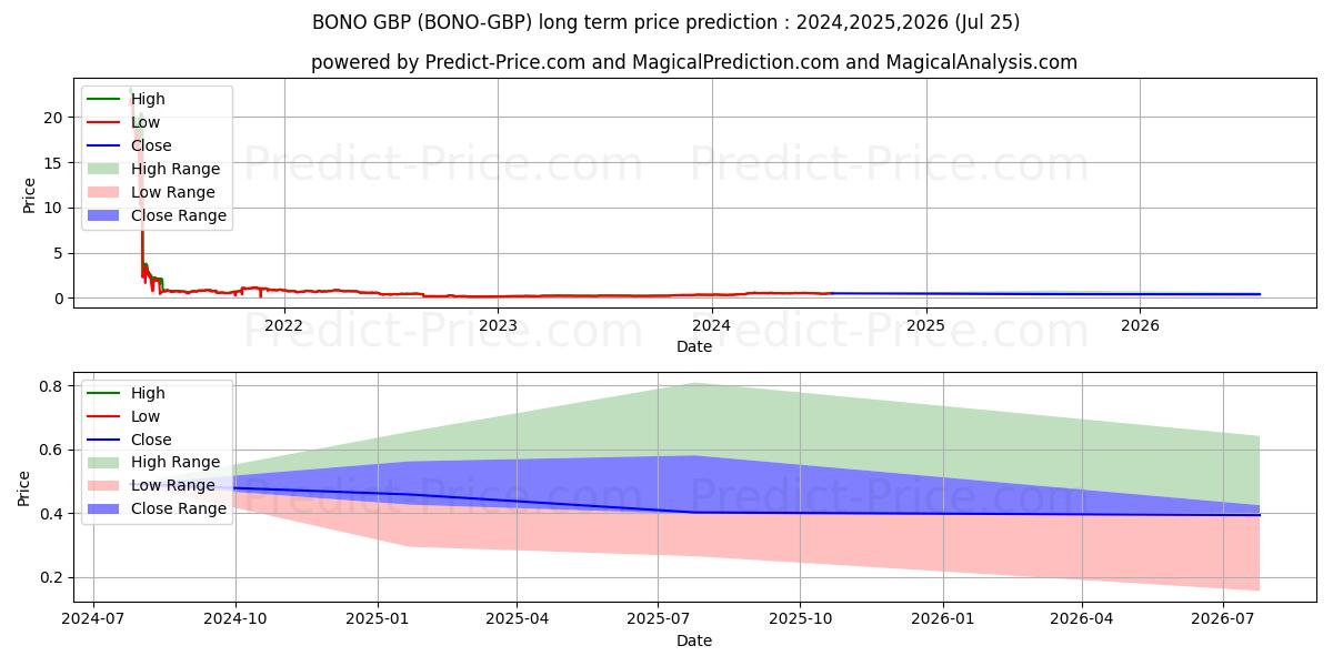 最大和最小的Bonorum GBP长期价格预测为2024,2025,2026