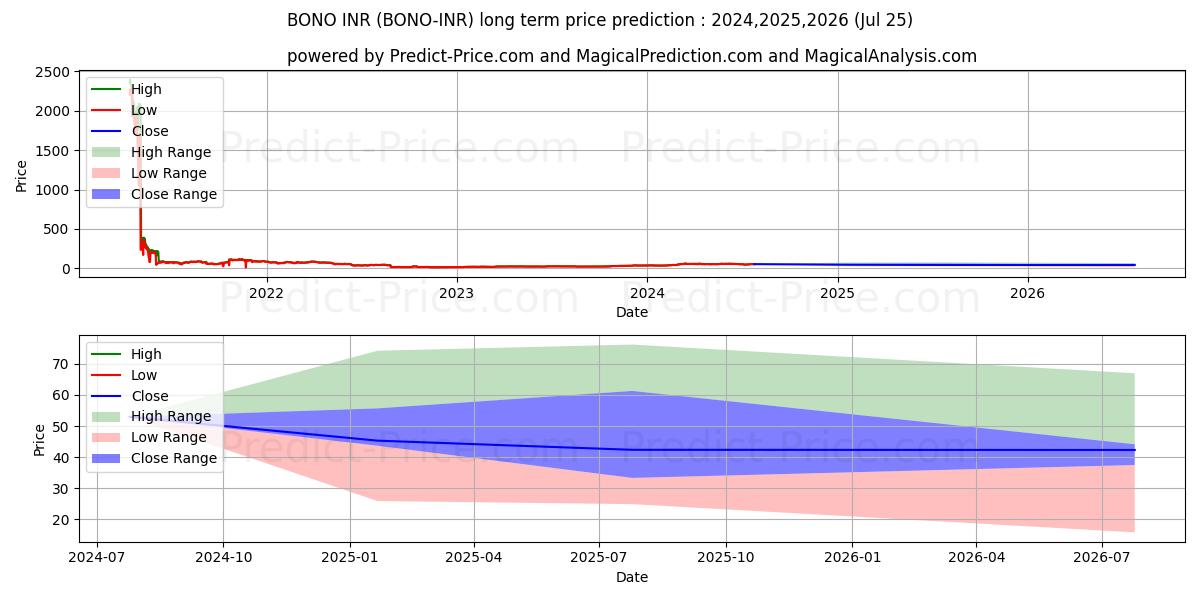 حداکثر و حداقل پیش‌بینی قیمت بلندمدت Bonorum INR برای 2024,2025,2026