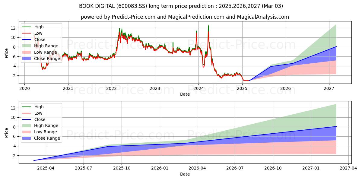 Максимальный и минимальный долгосрочный прогноз цены GUANGDONG BOXIN INVESTING & HOL для 2025,2026,2027
