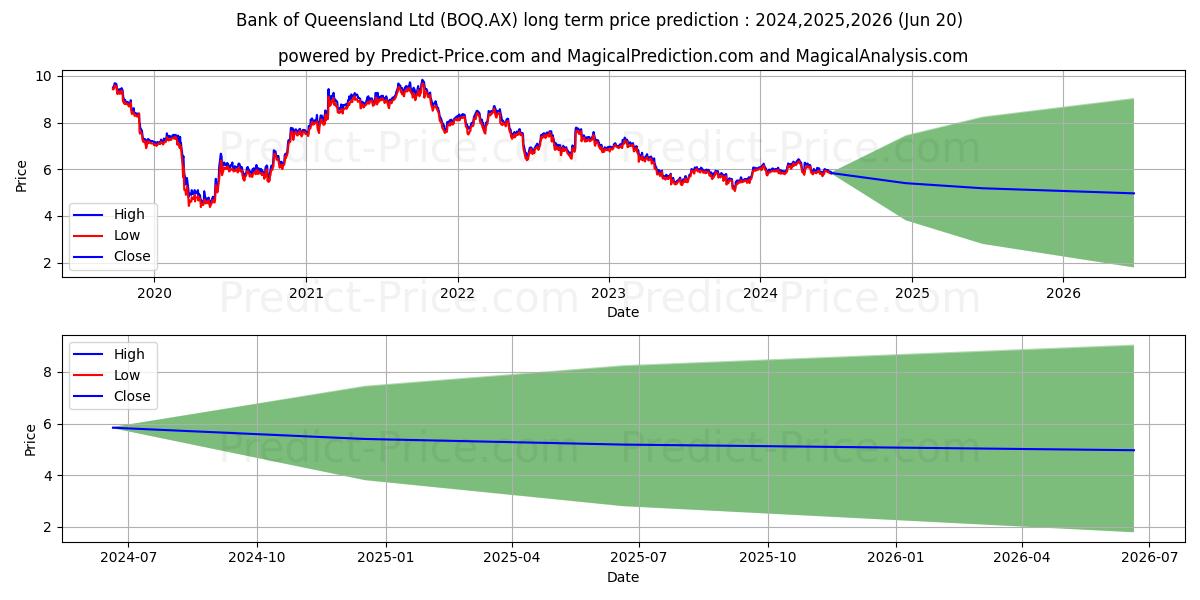 BANK QLD FPO (BOQ.AX) stock Long-Term Price Forecast: 2024,2025,2026