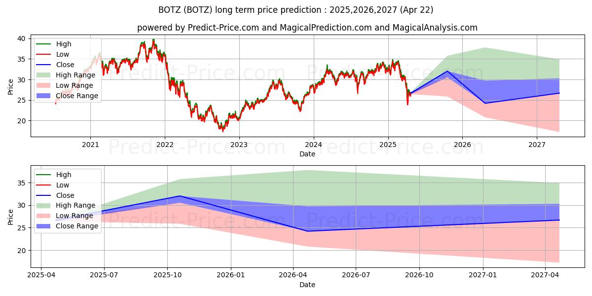 Maksimale og minimale langsiktige prisforutsigelser for Global X Robotics & Artificial 