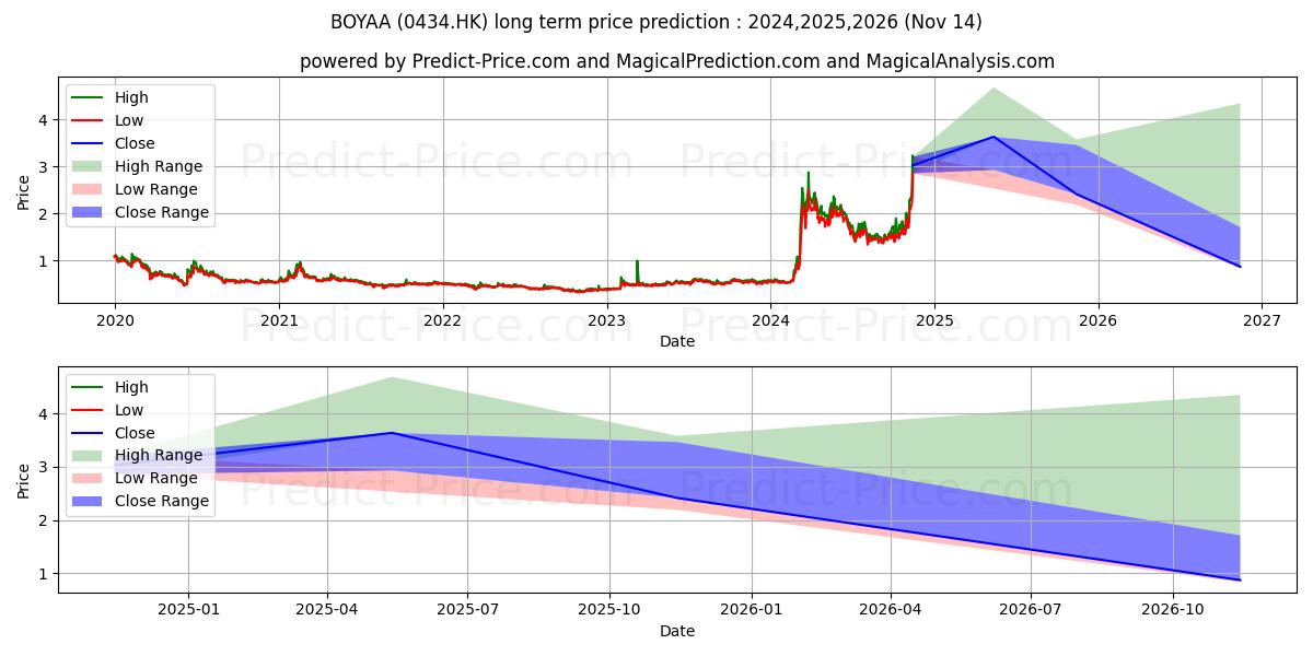 BOYAA (0434.HK) stock Long-Term Price Forecast: 2024,2025,2026