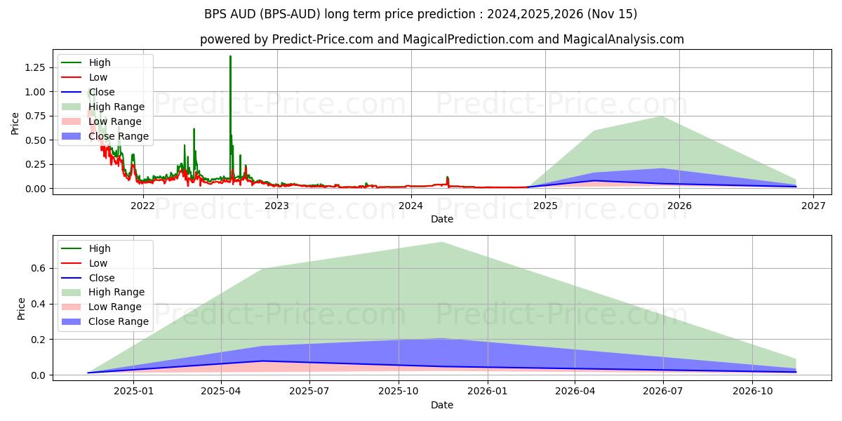 Previsione del prezzo massimo e minimo a lungo termine per BitcoinPoS AUD