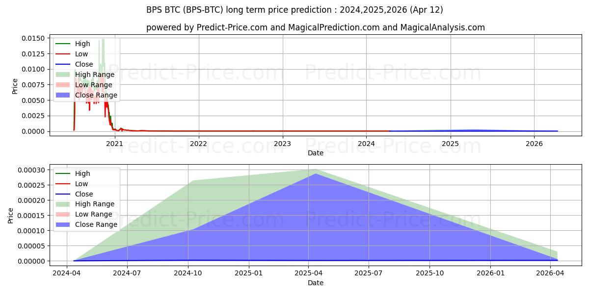 最大和最小的BitcoinPoS BTC长期价格预测为2024,2025,2026