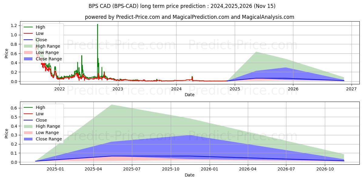 BitcoinPoS CADの長期価格予測の最大と最小2024,2025,2026