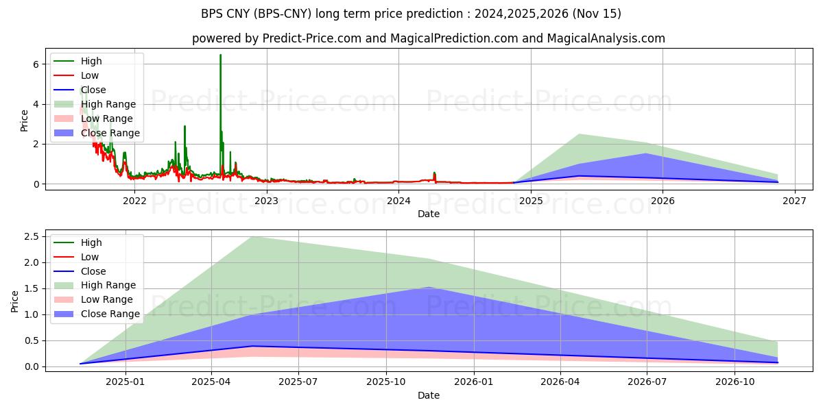 Pronóstico de precio a largo plazo máximo y mínimo de BitcoinPoS CNY para 2024,2025,2026