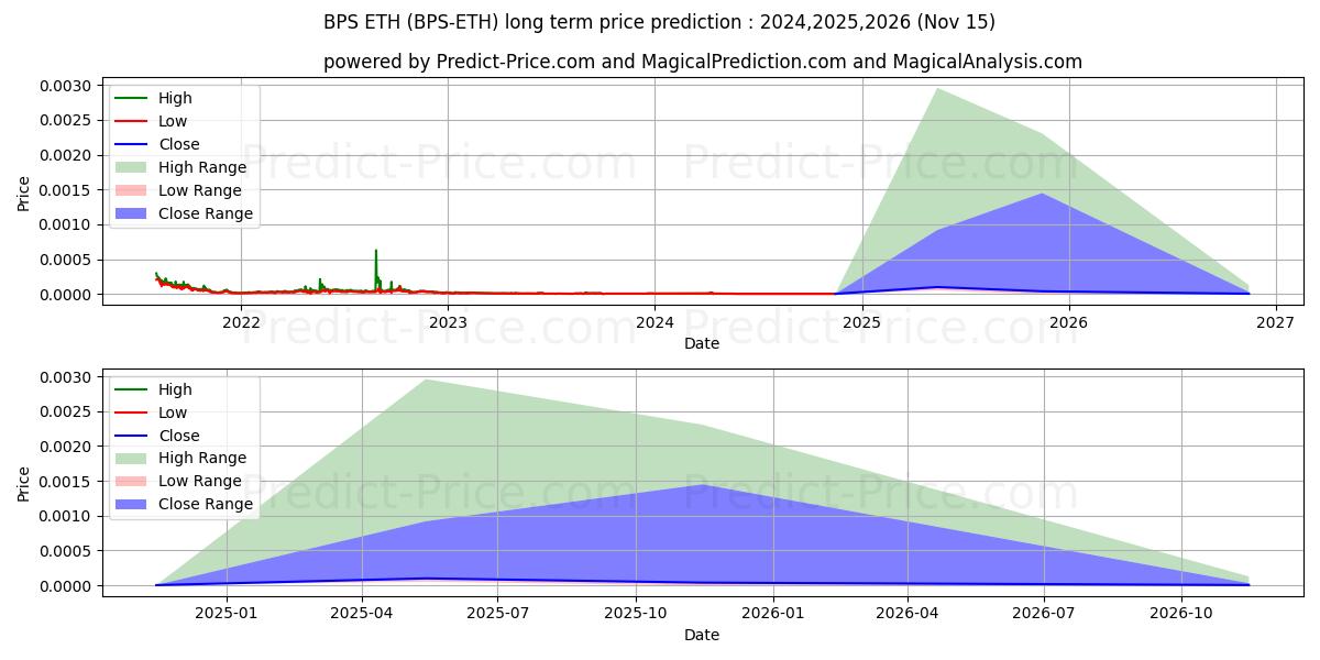 BitcoinPoS ETHの長期価格予測の最大と最小2024,2025,2026