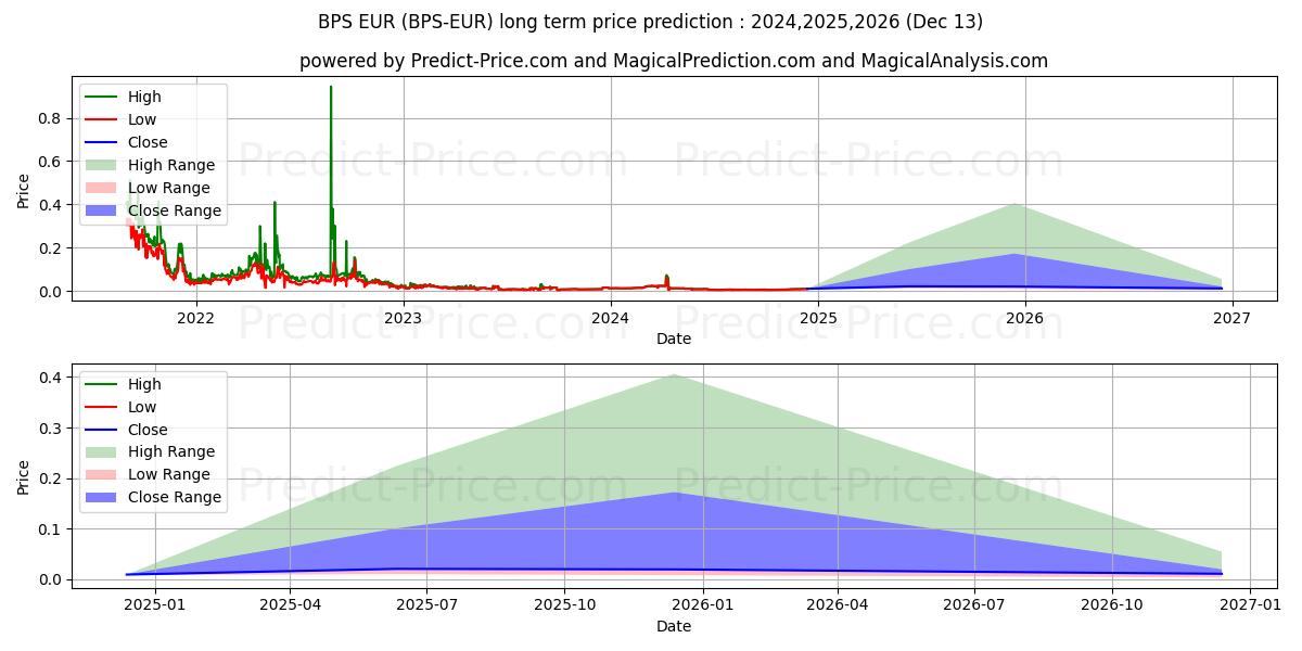 حداکثر و حداقل پیش‌بینی قیمت بلندمدت BitcoinPoS EUR برای 2024,2025,2026