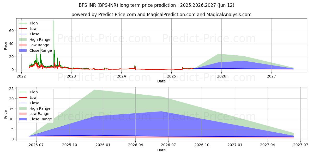 حداکثر و حداقل پیش‌بینی قیمت بلندمدت BitcoinPoS INR برای 2025,2026,2027