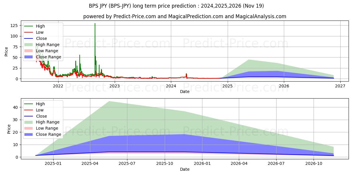 Maksimale og minimale prisforudsigelser på lang sigt for BitcoinPoS JPY