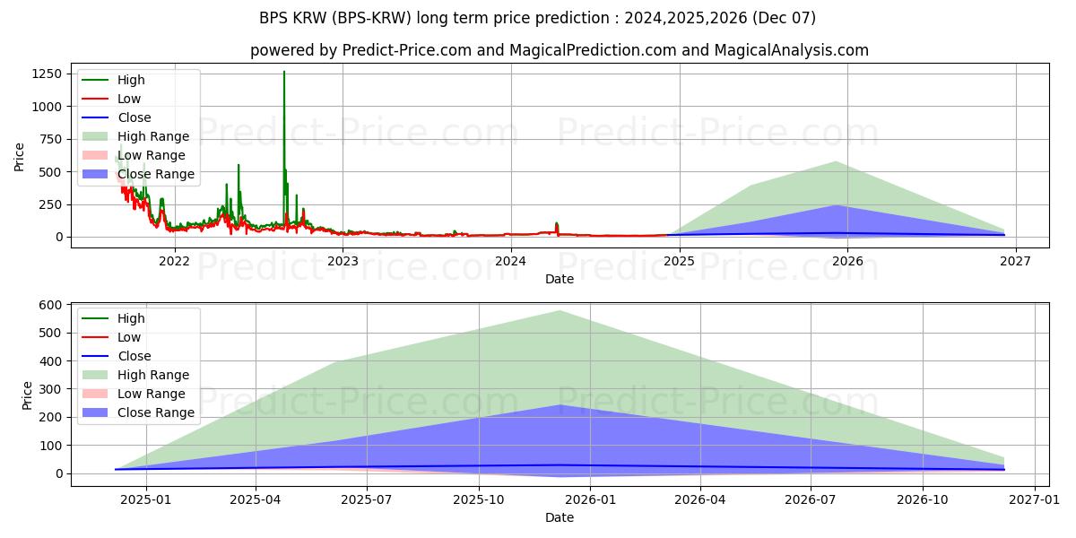 Maximale en minimale BitcoinPoS KRW lange termijn prijsvoorspelling voor 2024,2025,2026