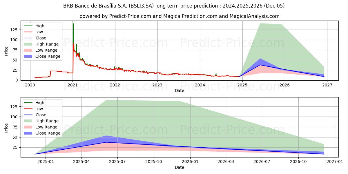 BRB BANCO   ON (BSLI3.SA) stock Long-Term Price Forecast: 2024,2025,2026