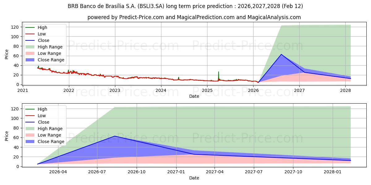توقع أقصى وأدنى سعر طويل المدى لـ BRB BANCO   ON في 2026,2027,2028