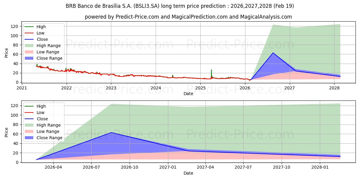 Максимальный и минимальный долгосрочный прогноз цены BRB BANCO   ON для 2026,2027,2028