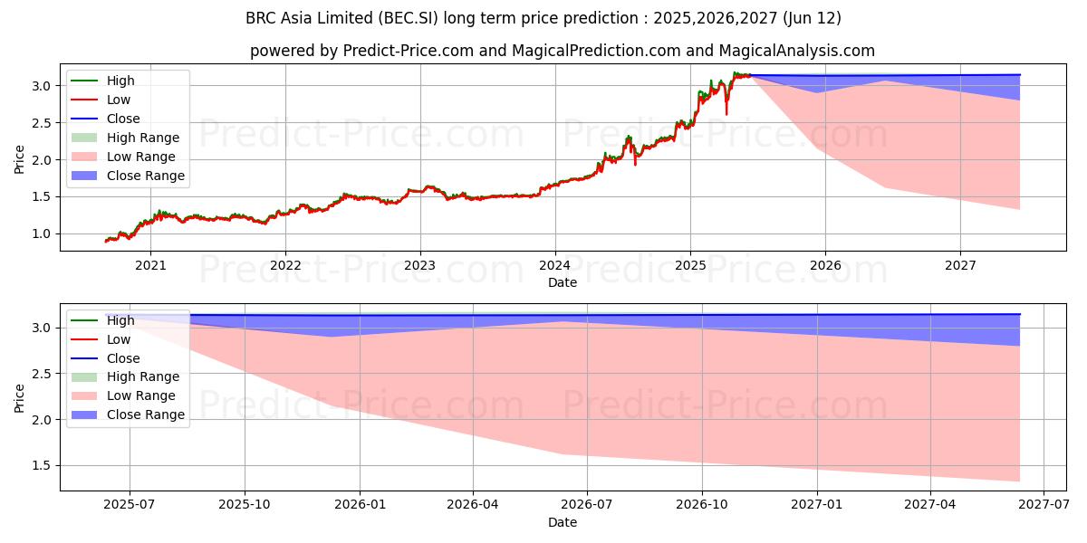 BRC Asia (BEC.SI) 장기 주가 예측: 2025,2026,2027 