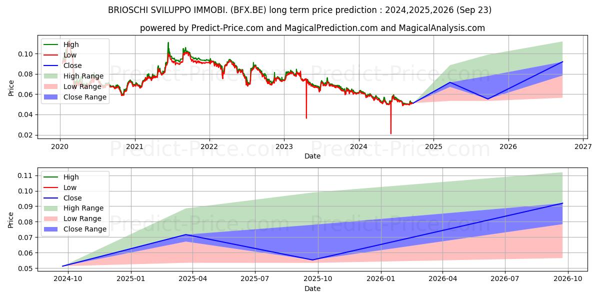 BRIOSCHI SVILUPPO IMMOBI. (BFX.BE) stock Long-Term Price Forecast: 2024,2025,2026