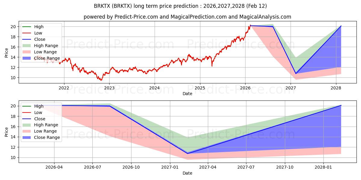 MFS Blended Research Emerging M के लिए दीर्घकालिक मूल्य की भविष्यवाणी में अधिकतम और न्यूनतम