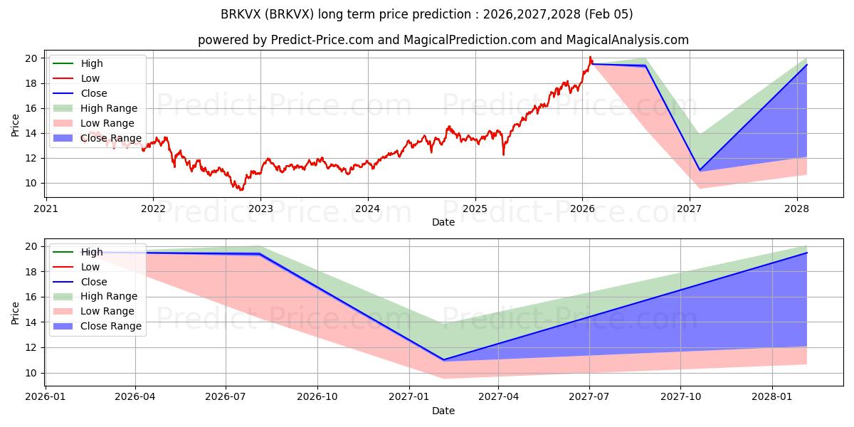 MFS Blended Research Emerging M के लिए दीर्घकालिक मूल्य की भविष्यवाणी में अधिकतम और न्यूनतम