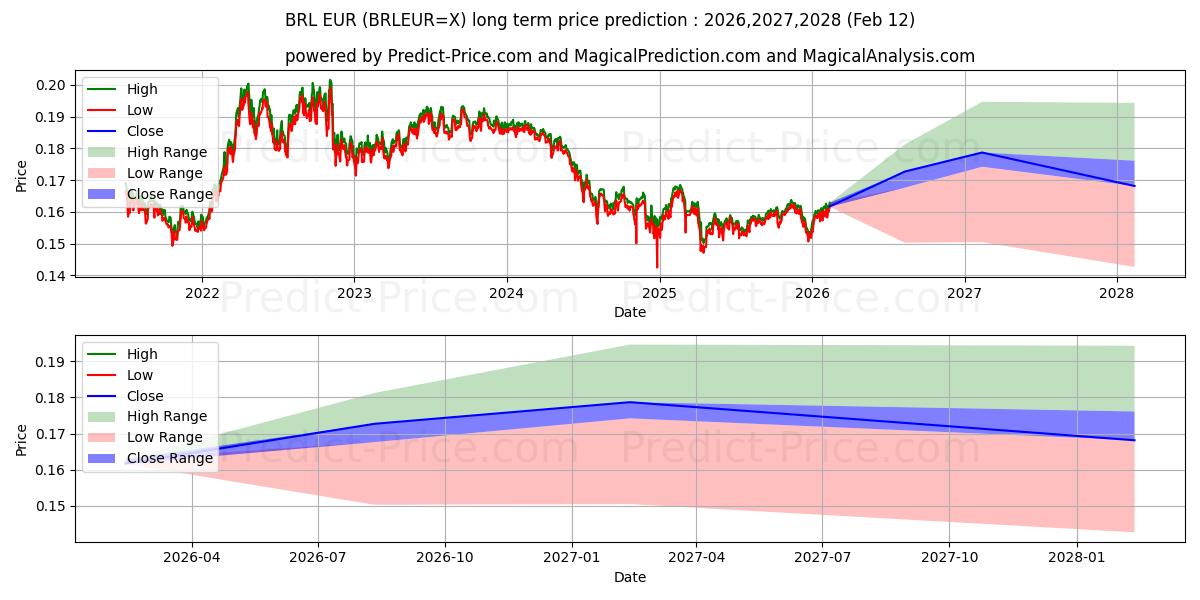 Pronóstico de precio a largo plazo máximo y mínimo de Real brasileño/Euro para 2026,2027,2028