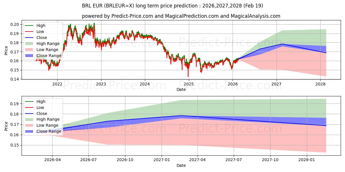 Maximum and minimum BRL/EUR long-term price forecast for 2026,2027,2028