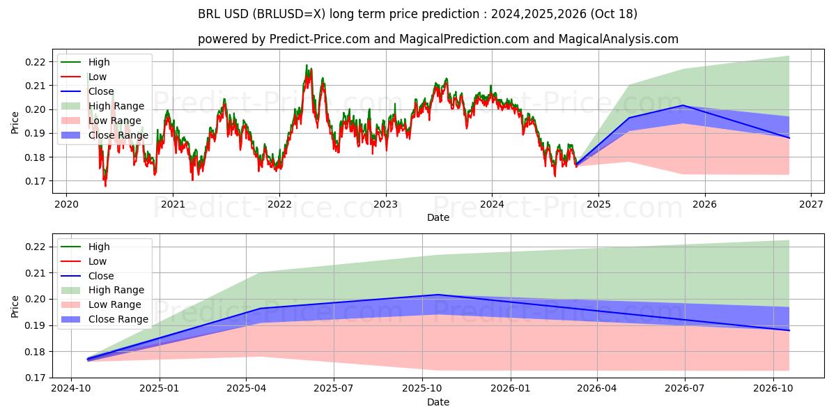 BRL/USD (BRLUSD=X) Long-Term Price Forecast: 2024,2025,2026