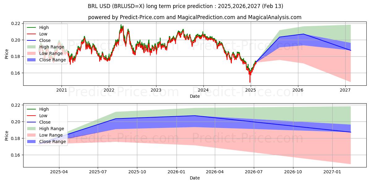 BRL/USD (BRLUSD=X) Long-Term Price Forecast: 2025,2026,2027