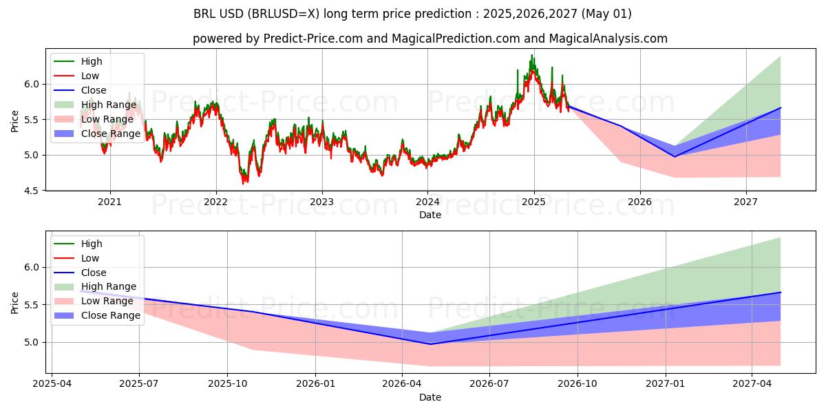 BRL/USD (BRLUSD=X) Long-Term Price Forecast: 2025,2026,2027