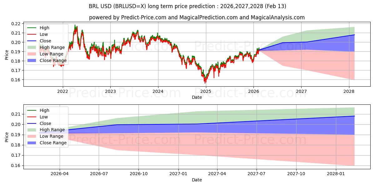 Maximale en minimale Brasilianischer Real/US-Dollar Dollar lange termijn prijsvoorspelling voor 2026,2027,2028