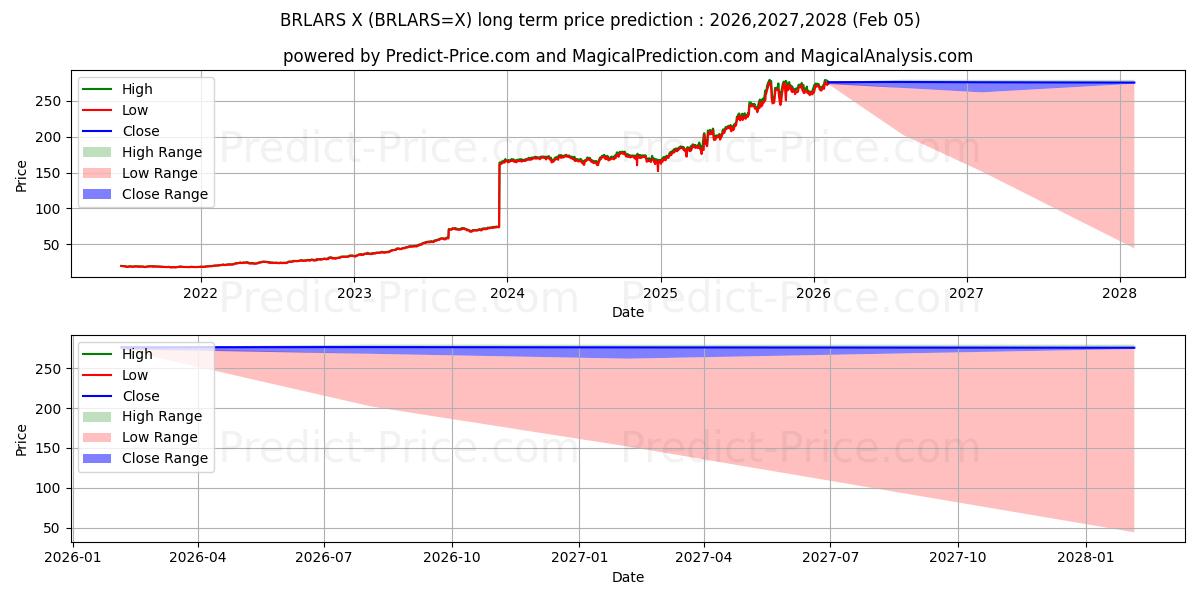 Maksimi- ja minimihinnan ennuste pitkäaikaiselle aikavälille Brasilian real/Argentiinan peso
