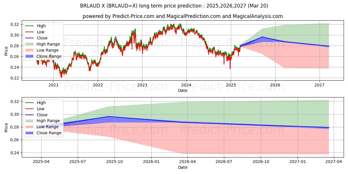 Maksimi- ja minimihinnan ennuste pitkäaikaiselle aikavälille Brasilian real / Australian dollari