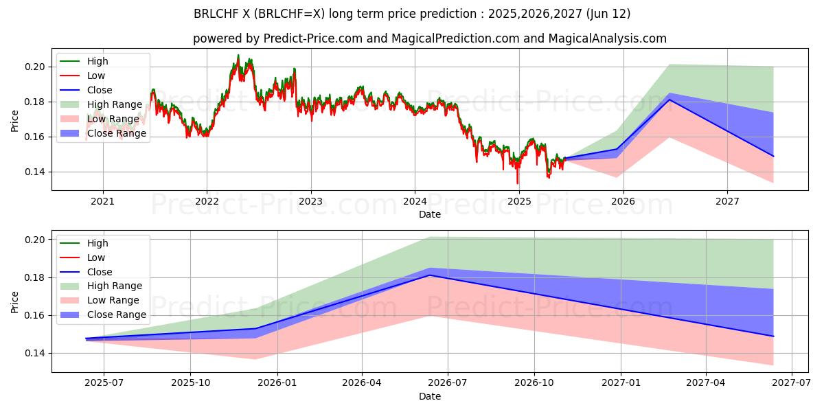 Maximala och minimala Brasilianska real/schweizerfranc långsiktiga prisprognos för 2025,2026,2027