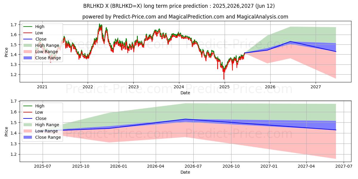 브라질 레알/홍콩 달러 장기 가격 예측의 최대 및 최소 값 2025,2026,2027