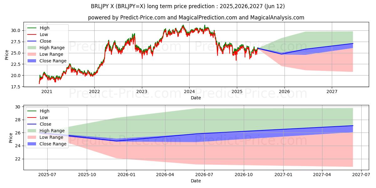 Maximala och minimala Brasiliansk real/japansk yen långsiktiga prisprognos för 2025,2026,2027