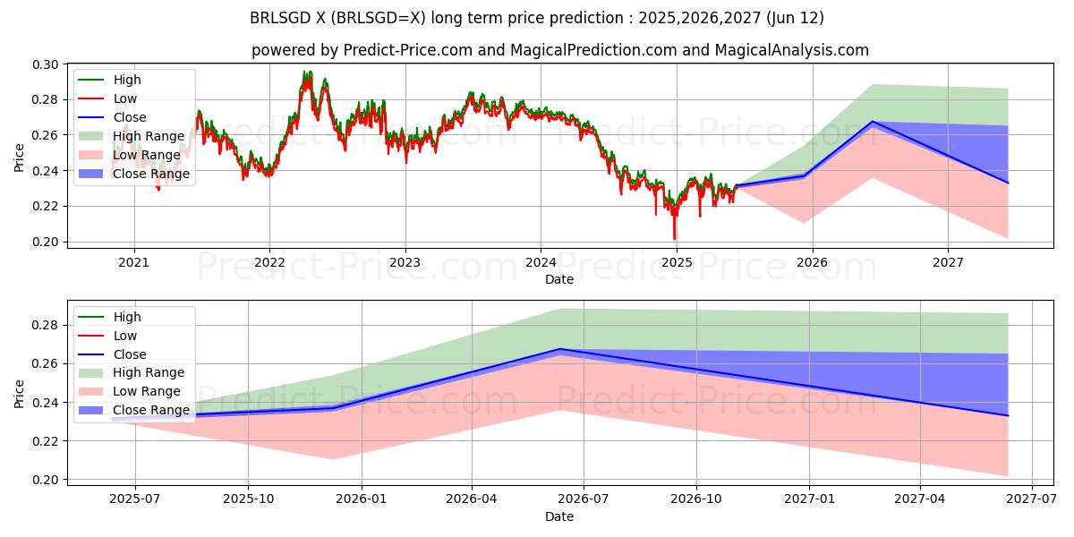 Previsão de preço a longo prazo Real Brasileiro/Dólar de Cingapura máxima e mínima para 2025,2026,2027