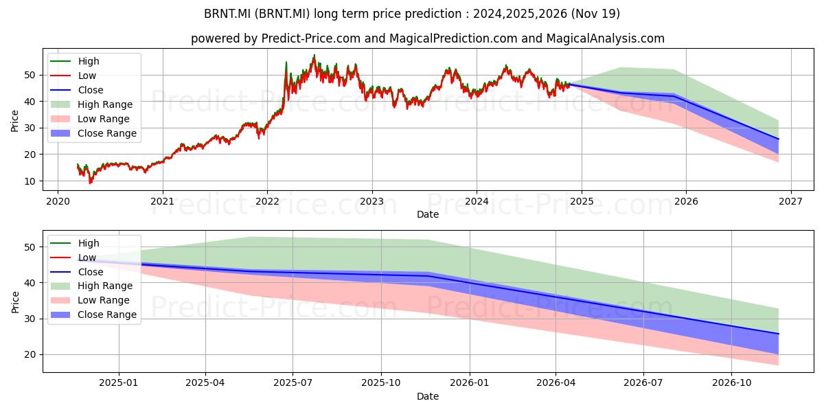 Долгосрочный прогноз цены WISDOMTREE BRENT CRUDE OIL (BRNT.MI): 2024,2025,2026  