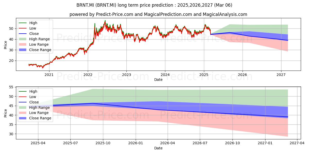 Долгосрочный прогноз цены WISDOMTREE BRENT CRUDE OIL (BRNT.MI): 2025,2026,2027  