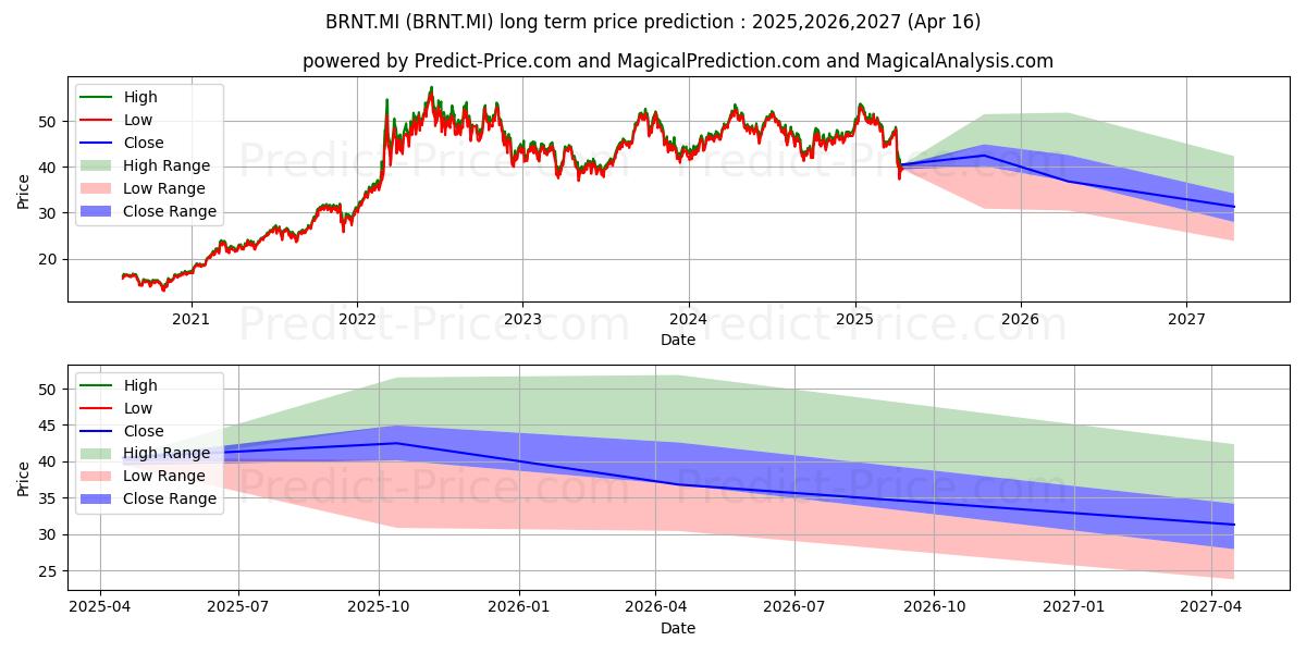 Долгосрочный прогноз цены WISDOMTREE BRENT CRUDE OIL (BRNT.MI): 2025,2026,2027  