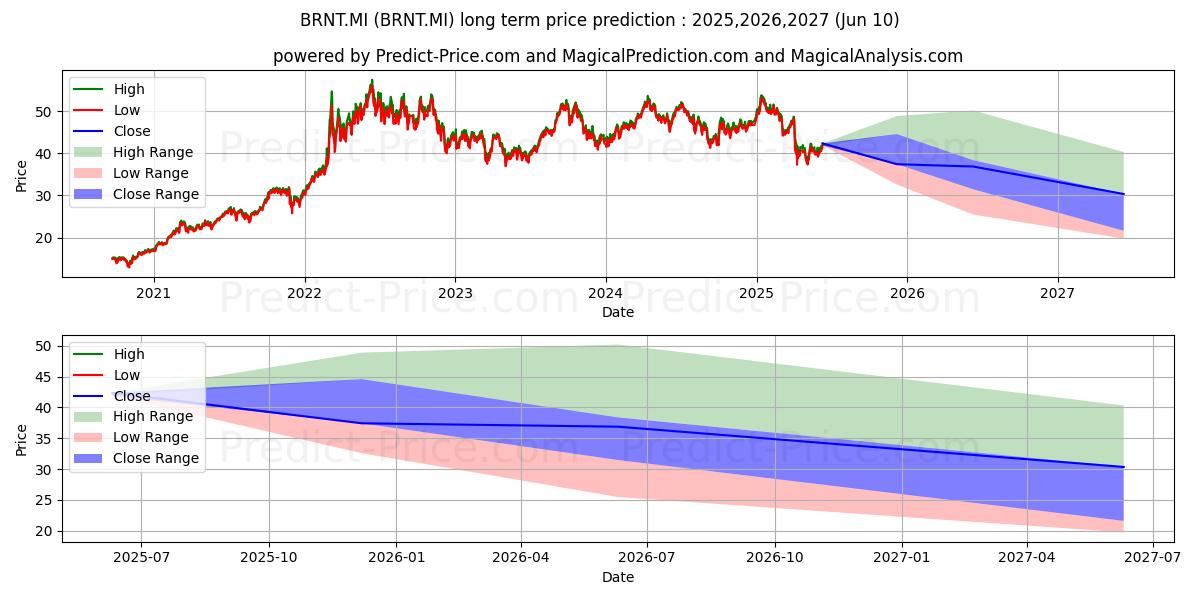 Долгосрочный прогноз цены WISDOMTREE BRENT CRUDE OIL (BRNT.MI): 2025,2026,2027  