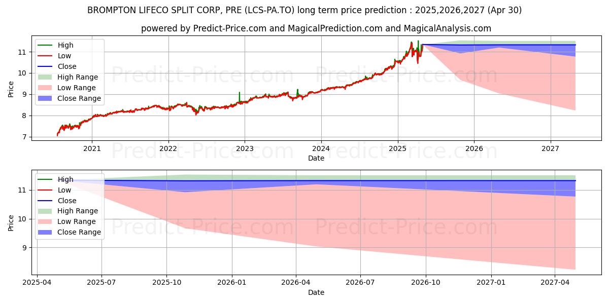 BROMPTON LIFECO SPLIT CORP, PREの長期価格予測の最大と最小2025,2026,2027