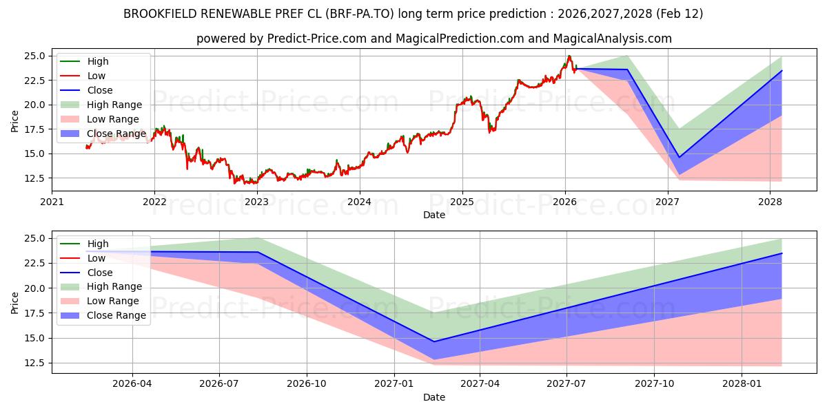 Previsão de preço a longo prazo BROOKFIELD RENEWABLE  PREF CL A máxima e mínima para 2025,2026,2027