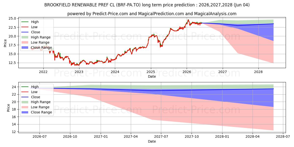 BROOKFIELD RENEWABLE  PREF CL A 장기 가격 예측의 최대 및 최소 값 2026,2027,2028