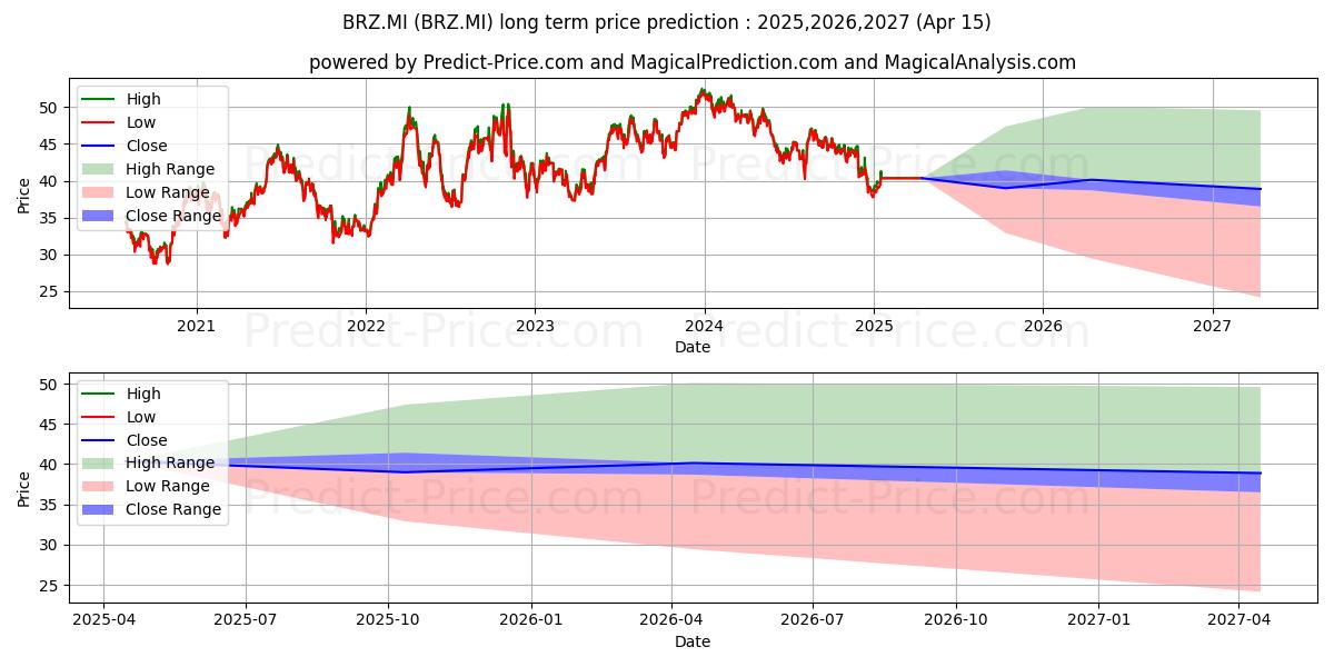 AMUNDI MSCI BRAZIL UCITS ETF (BRZ.MI) Long-Term Price Forecast: 2025,2026,2027