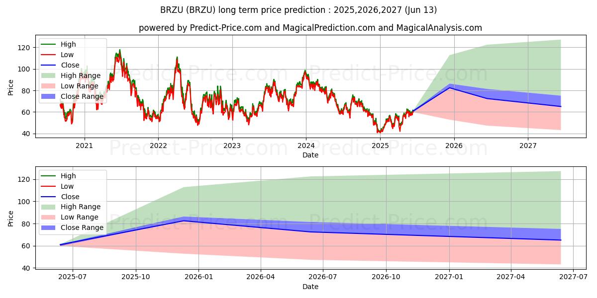Pronóstico de precio a largo plazo máximo y mínimo de Direxion Daily Brazil Bull 2X S para 2025,2026,2027