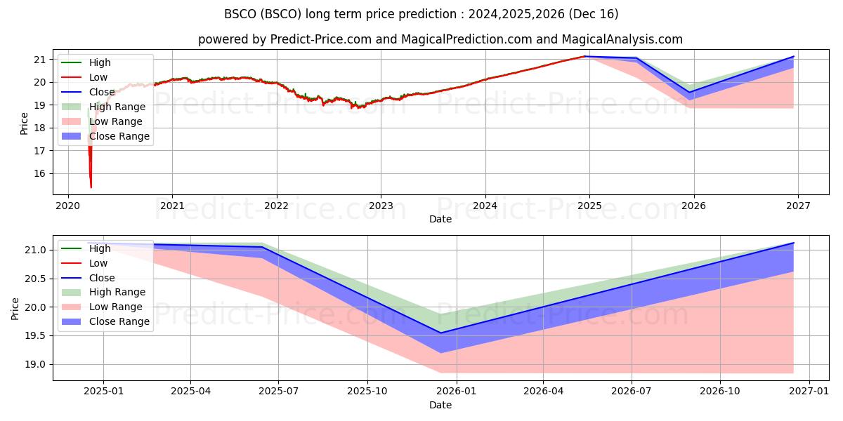 Maximale en minimale Invesco BulletShares 2024 Corpo langetermijn prijsvoorspelling voor 2024,2025,2026