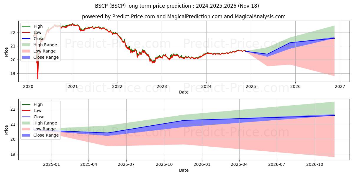 最大和最小的Invesco BulletShares 2025 Corpo长期价格预测为2024,2025,2026