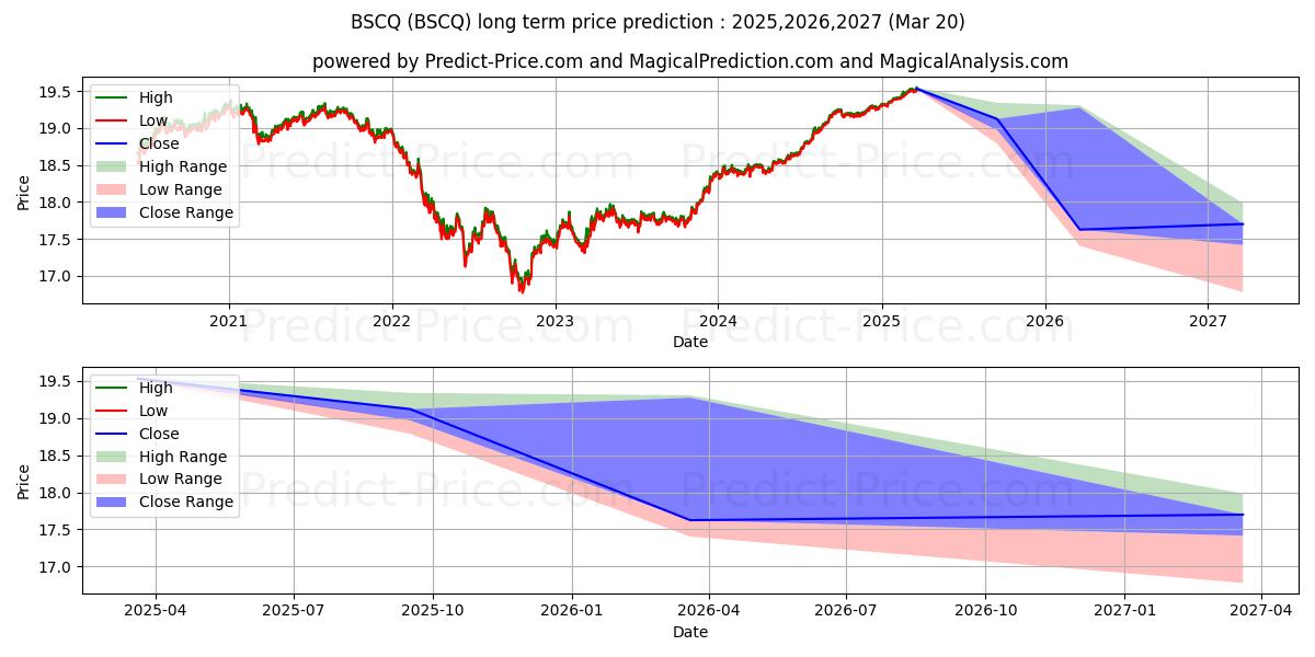 Maximum and minimum Invesco BulletShares 2026 Corpo long-term price forecast for 2025,2026,2027
