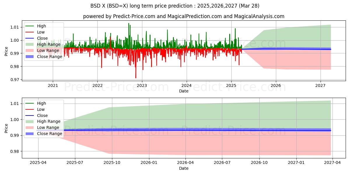 Maximale en minimale USD/BSD lange termijn prijsvoorspelling voor 2025,2026,2027