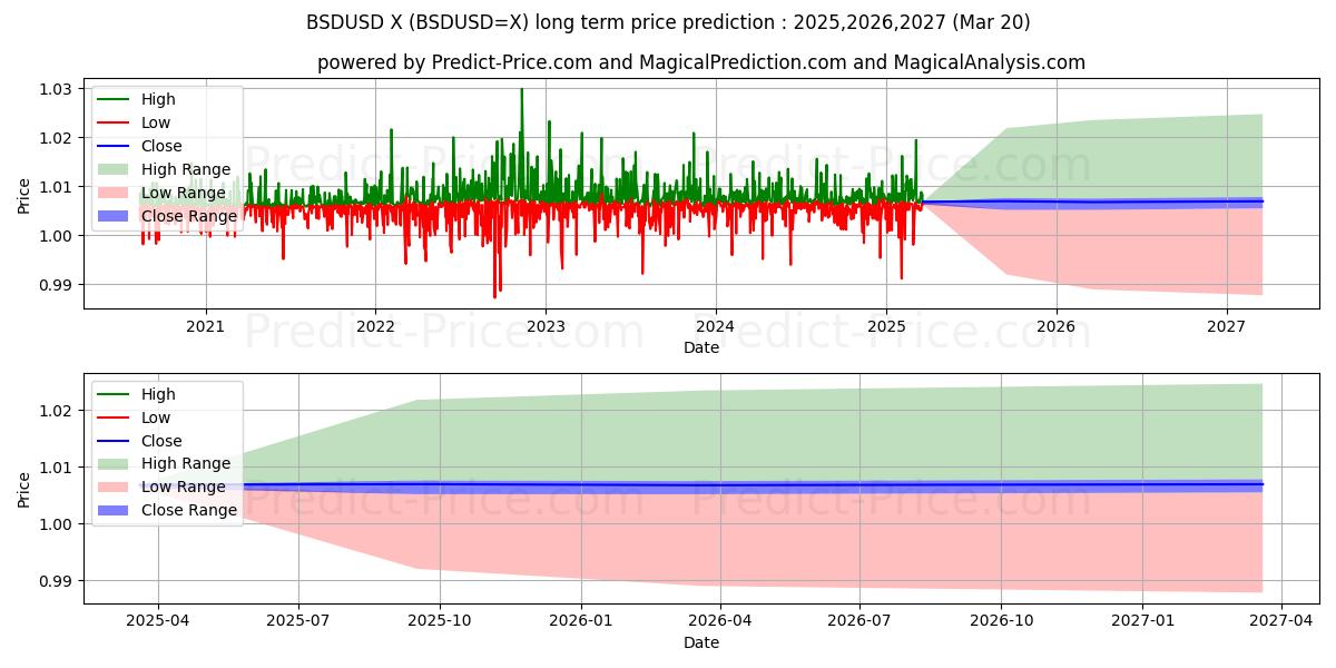 Maksimale og minimale prisforudsigelser på lang sigt for BSD/USD