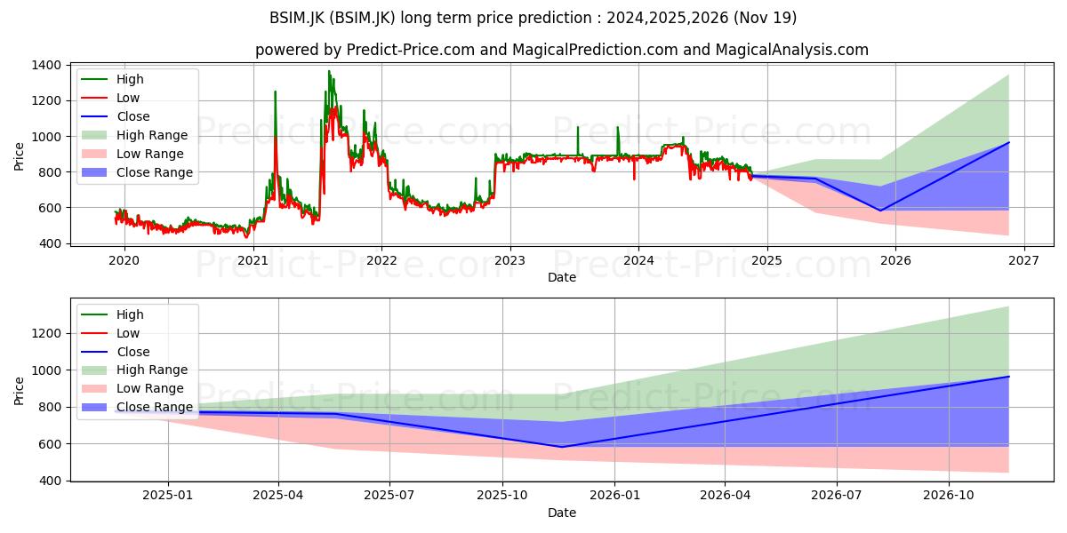 Bank Sinarmas Tbk. (BSIM.JK) stock Long-Term Price Forecast: 2024,2025,2026