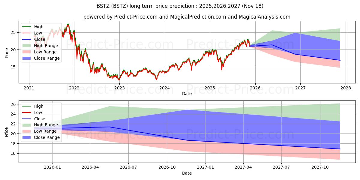 Maximale en minimale BlackRock Science and Technolog langetermijn prijsvoorspelling voor 2025,2026,2027